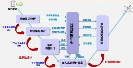 模型驅(qū)動開發(fā)管理體系賦能高安全工業(yè)軟件研發(fā)——上海豐蕾信息科技實踐探索